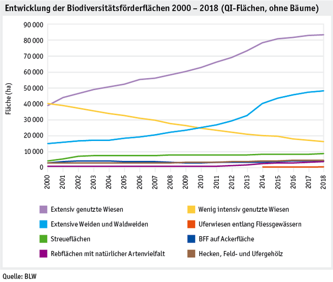 Zoom: ab19_politik_direktzahlungen_datentabelle_grafik_biodiversitaet_entwicklung_bff_2000_2018_d.png