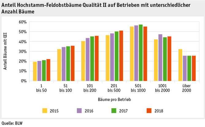 Zoom: ab19_politik_direktzahlungen_datentabelle_grafik_biodiversitaet_entwicklung_hofo_pro_betrieb_qii_2015_2018_d.png