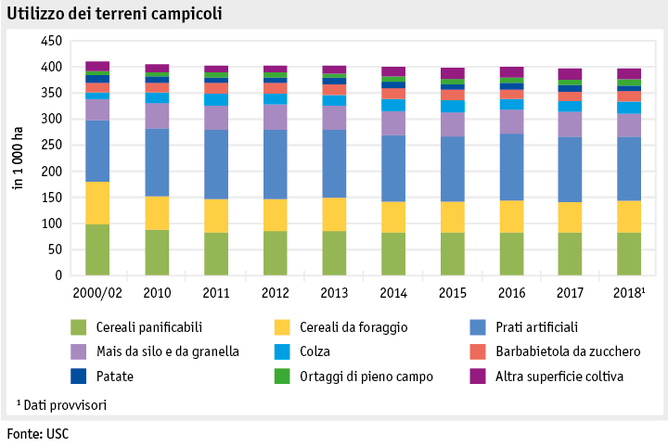 Zoom: ab19_produktion_pflanzli_produktion_grafik_flaechennutzung_ackerkulturen_i.png