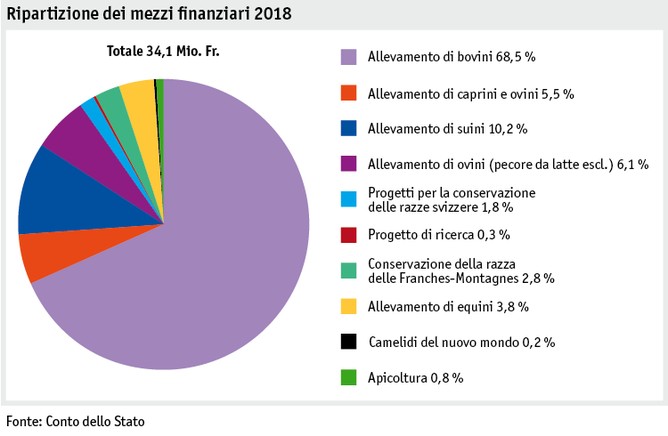 Zoom: ab19_datentabelle_grafik_politik_prod_viehwirtschaft_mittelverteilung_tierzucht_i.png