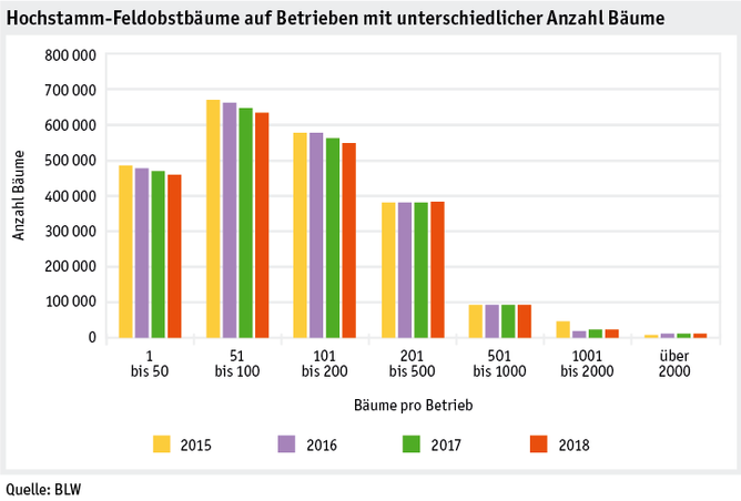 Zoom: ab19_politik_direktzahlungen_datentabelle_grafik_biodiversitaet_entwicklung_hofo_pro_betrieb_2015_2018_d.png