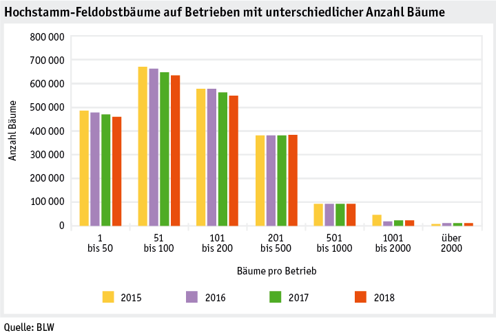 Zoom: ab19_politik_direktzahlungen_datentabelle_grafik_biodiversitaet_entwicklung_hofo_pro_betrieb_2015_2018_d.png