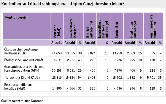 Zoom: ab19_politik_direktzahlungen_grafik_kontrollen_direktzahlungsberechtigten_ganzjahresbetrieben_d.png