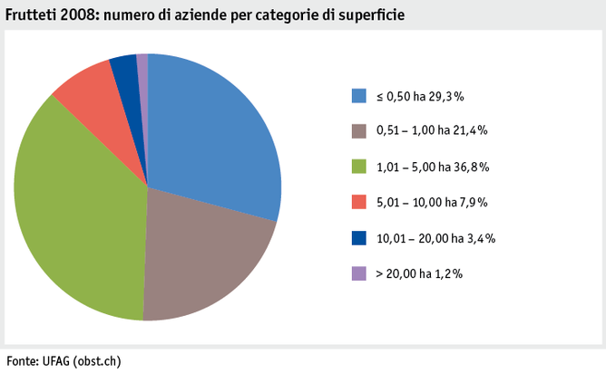 Zoom: ab19_produktion_pflanzli_produktion_grafik_obstanlagen_betriebe_flaechenkat_2008_i.png