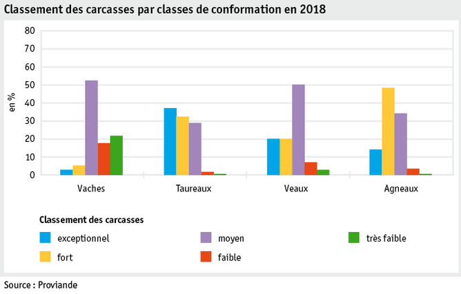 Zoom: ab19_datentabelle_grafik_politik_prod_viehwirtschaft_fleischigkeitsklasse_f.png