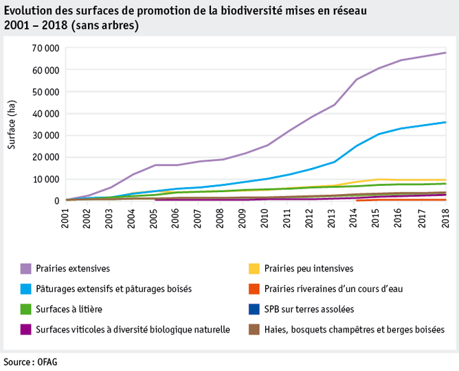 Zoom: ab19_politik_direktzahlungen_datentabelle_grafik_biodiversitaet_entwicklung_bff_vernetzung_2001_2018_f.png