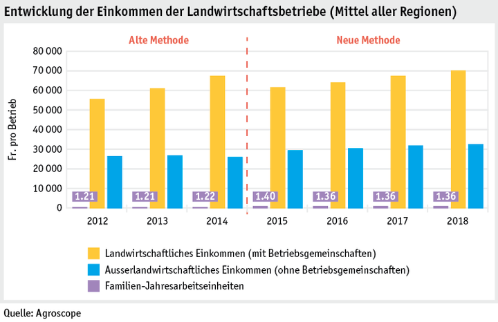 Zoom: ab19_betrieb_wirt_situation_grafik_einkommen_einzelbetriebe_d.png