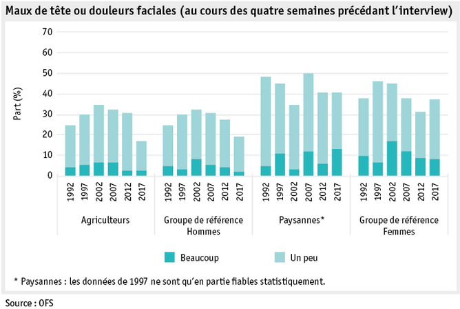 Zoom: ab19_datentabelle_grafik_mensch_bauernfamilie_sgb_kopfschmerzen_f.png