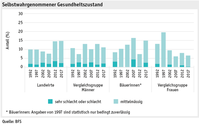 Zoom: ab19_datentabelle_grafik_mensch_bauernfamilie_sgb_gesundheitszustand_d.png