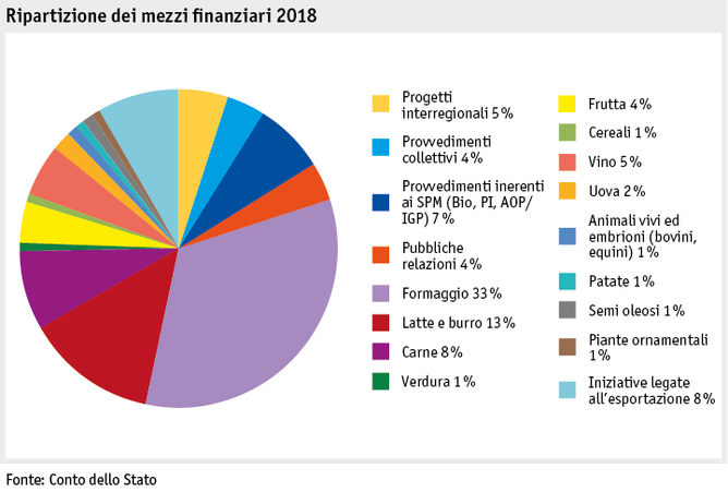 Zoom: ab19_datentabelle_grafik_politik_prod_pflanzenbau_mittelverteilung_i.png