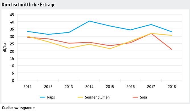 Zoom: ab19_produktion_pflanzli_produktion_grafik_ackerkulturen_durchsch_ertraege_d.png