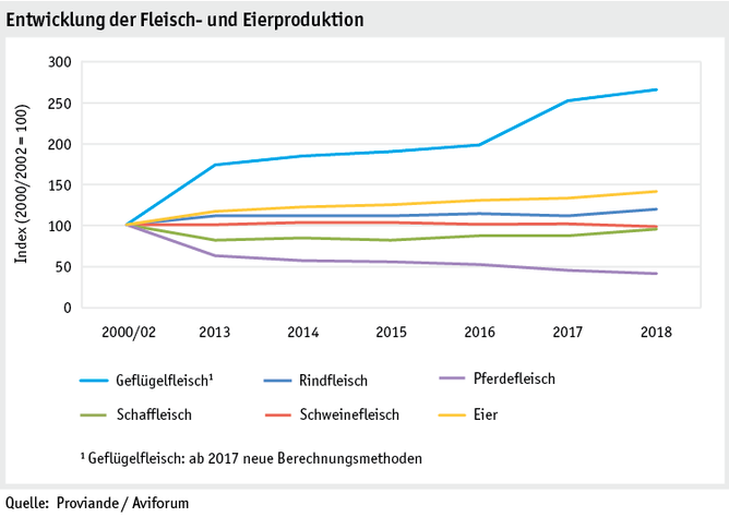 Zoom: ab19_maerkte_fleisch_und_eier_produktion_d.png