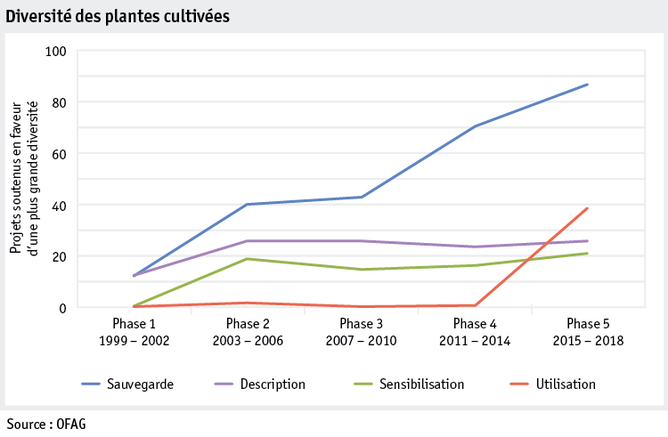 Zoom: ab19_produktion_pflanzli_produktion_grafik_kulturpflanzenvielfalt_f.png