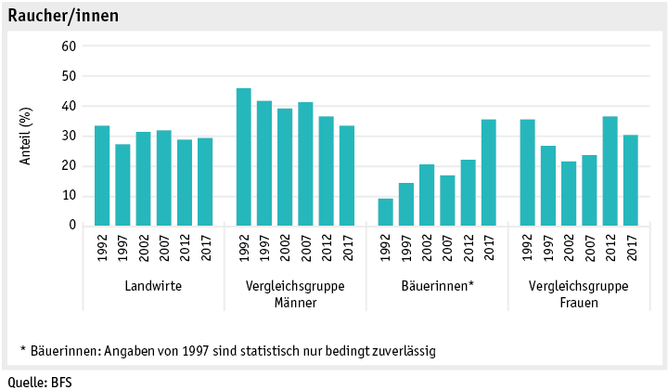 Zoom: ab19_datentabelle_grafik_mensch_bauernfamilie_sgb_rauchen_d.png