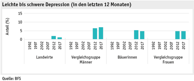 Zoom: ab19_datentabelle_grafik_mensch_bauernfamilie_sgb_depression_d.png