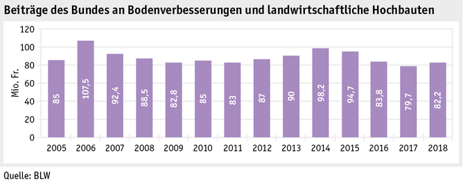 Zoom: ab19_datentabelle_grafik_politik_sv_beitraege_bodenverbesserungen_d.png