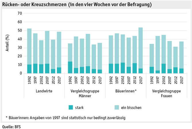 Zoom: ab19_datentabelle_grafik_mensch_bauernfamilie_sgb_rueckenschmerzen_d.png