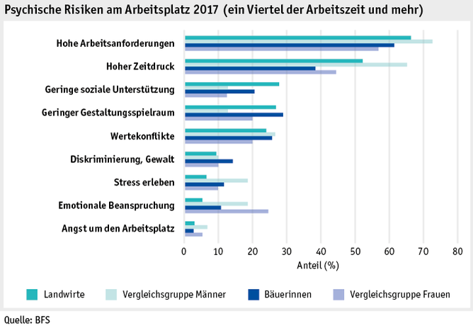 Zoom: ab19_datentabelle_grafik_mensch_bauernfamilie_sgb_risiken_arbeitsplatz_d.png