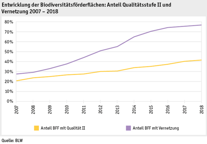 Zoom: ab19_politik_direktzahlungen_datentabelle_grafik_biodiversitaet_entwicklung_bff_anteil_qii_vn_2007_2018_d.png