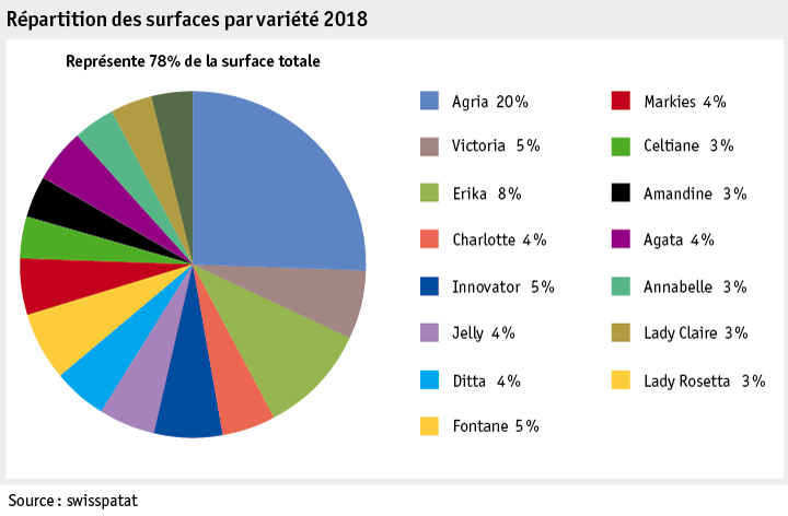 Zoom: ab19_produktion_pflanzli_produktion_grafik_ackerkulturen_flachenaufteilung_sorte_f.png