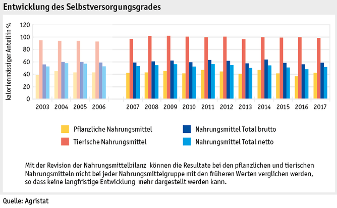 Zoom: ab19_datentabelle_grafik_markt_marktentwicklungen_selbstversorgungsgrad_d.png