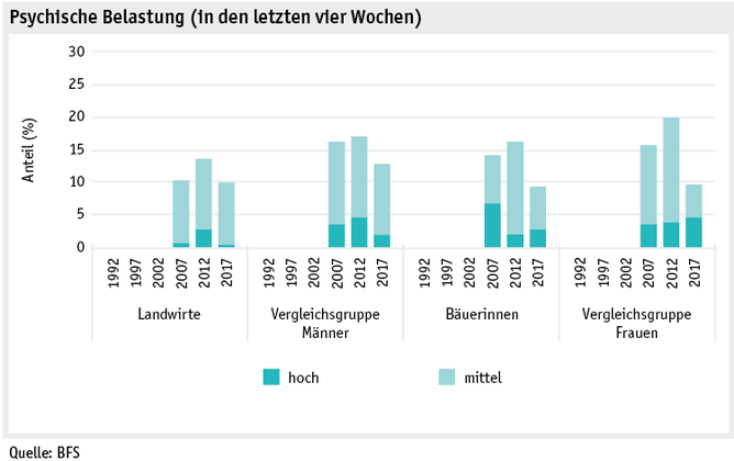 Zoom: ab19_datentabelle_grafik_mensch_bauernfamilie_sgb_psyche_d.png