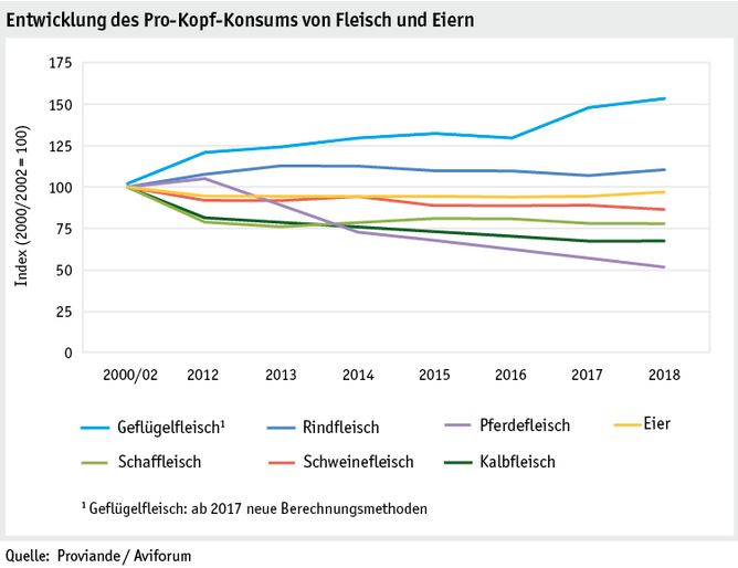 Zoom: ab19_maerkte_fleisch_und_eier_konsum_d.png