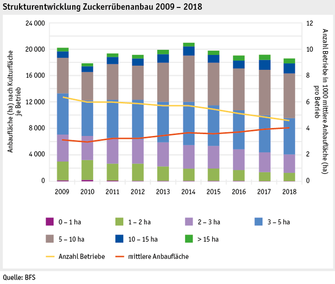 Zoom: ab19_produktion_pflanzli_produktion_grafik_strukturenentwicklung_zuckerruebenanbau_d.png