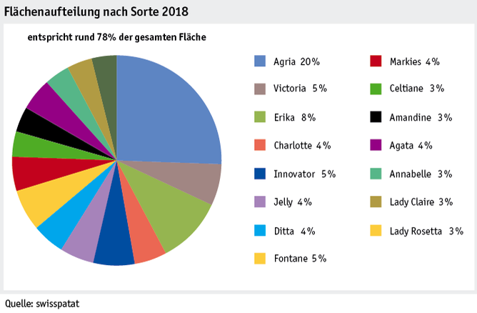 Zoom: ab19_produktion_pflanzli_produktion_grafik_ackerkulturen_flachenaufteilung_sorte_d.png