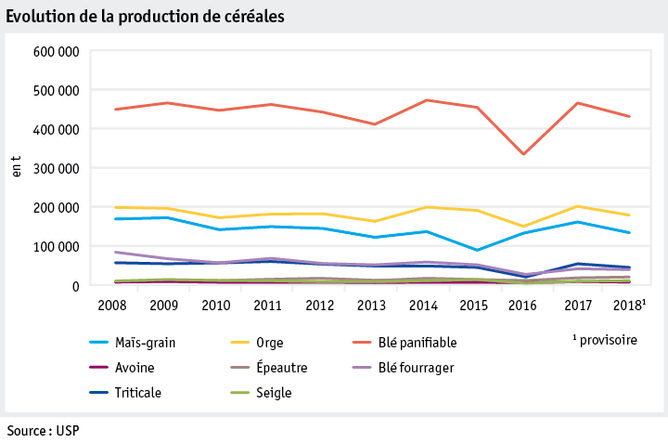 Zoom: ab19_maerkte_pflanzli_produkte_pflanzenbau_abbildungen_grafik_getreideproduktion_f.png