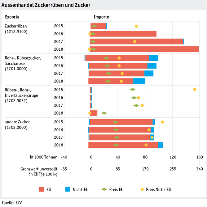 Zoom: ab19_datentabelle_grafik_markt_pflanz_produkte_aussenhandel_zucker_d.png