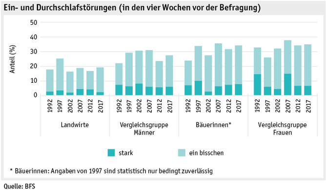 Zoom: ab19_datentabelle_grafik_mensch_bauernfamilie_sgb_schlafstoerung_d.png