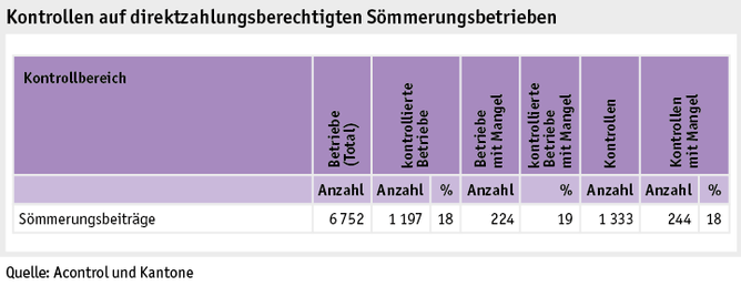 Zoom: ab19_politik_direktzahlungen_grafik_kontrollen_direktzahlungsberechtigten_soemmerungsbetrieben_d.png