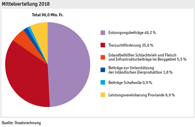 Zoom: ab19_datentabelle_grafik_politik_prod_viehwirtschaft_mittelverteilung_d.png