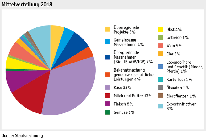 Zoom: ab19_datentabelle_grafik_politik_prod_pflanzenbau_mittelverteilung_d.png