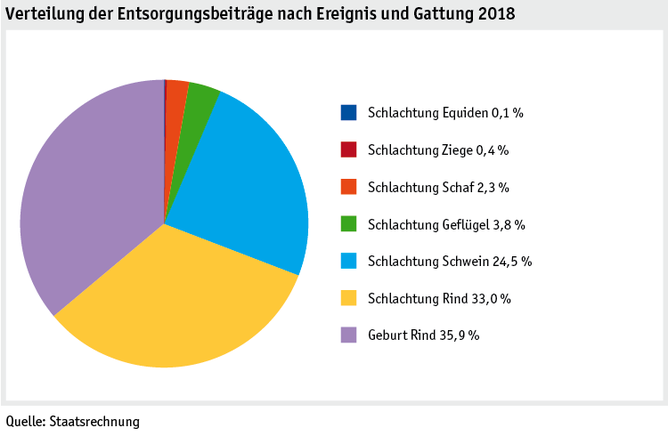 Zoom: ab19_datentabelle_grafik_politik_prod_viehwirtschaft_entsorgungsbeitraege_d.png