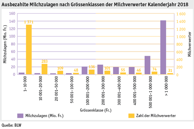 Zoom: ab19_datentabelle_grafik_politik_prod_milchwirtschaft_milchzulagen_d.png