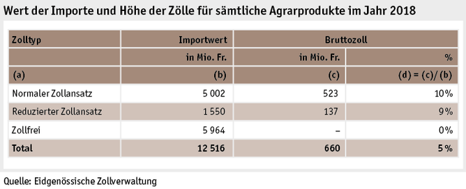 Zoom: ab19_datentabelle_grafik_international_statistik_wert_zoelle_d.png