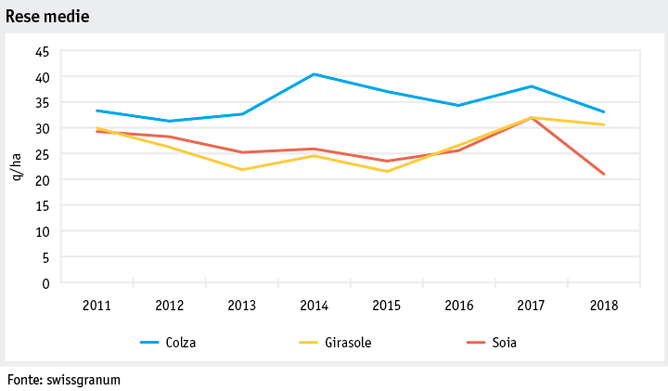 Zoom: ab19_produktion_pflanzli_produktion_grafik_ackerkulturen_durchsch_ertraege_i.png