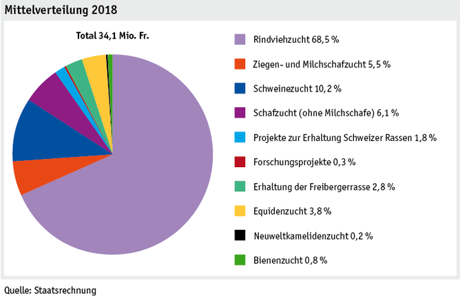 Zoom: ab19_datentabelle_grafik_politik_prod_viehwirtschaft_mittelverteilung_tierzucht_d.png