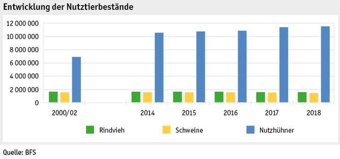 Zoom: ab19_produktion_tprod_grafik_entwicklung_nutztierbestaende_d.png
