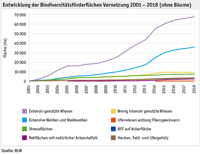 Zoom: ab19_politik_direktzahlungen_datentabelle_grafik_biodiversitaet_entwicklung_bff_vernetzung_2001_2018_d.png
