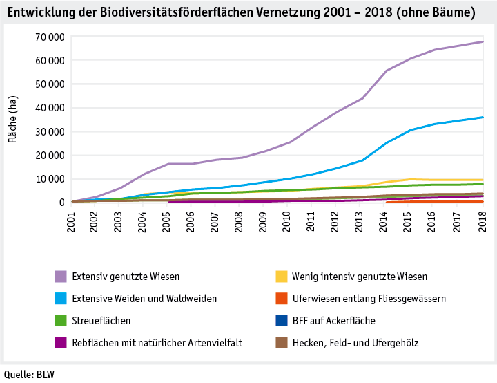 Zoom: ab19_politik_direktzahlungen_datentabelle_grafik_biodiversitaet_entwicklung_bff_vernetzung_2001_2018_d.png