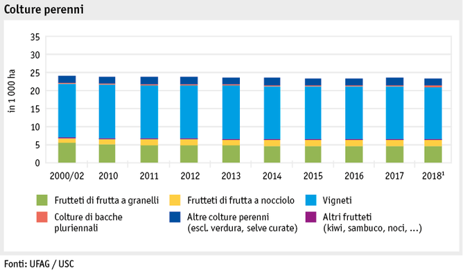 Zoom: ab19_produktion_pflanzli_produktion_grafik_flaechennutzung_dauerkulturen_i.png