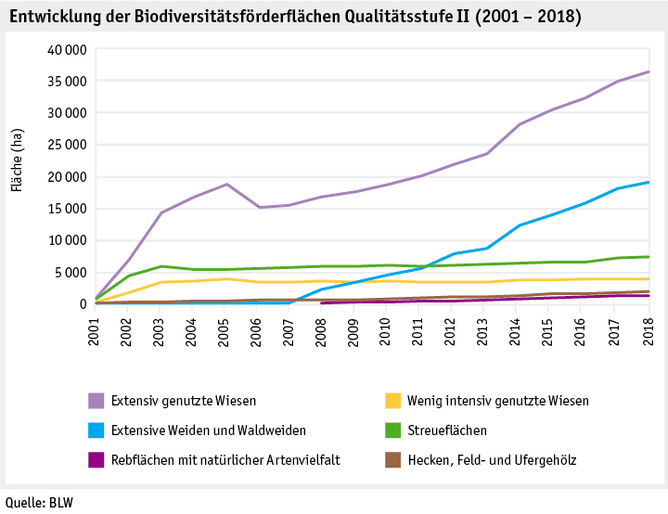 Zoom: ab19_politik_direktzahlungen_datentabelle_grafik_biodiversitaet_entwicklung_bff_q2_2001_2018_d.png