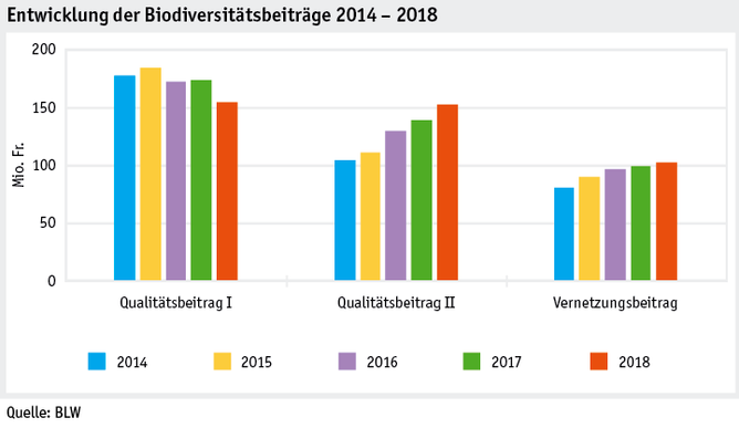 Zoom: ab19_politik_direktzahlungen_datentabelle_grafik_biodiversitaet_entwicklung_beitraege_14_18_d.png