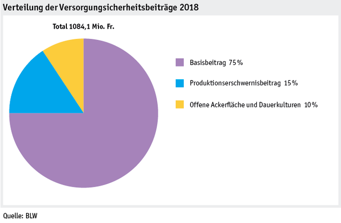 Zoom: ab19_politik_direktzahlungen_datentabelle_grafik_versorgungssicherheit_d.png