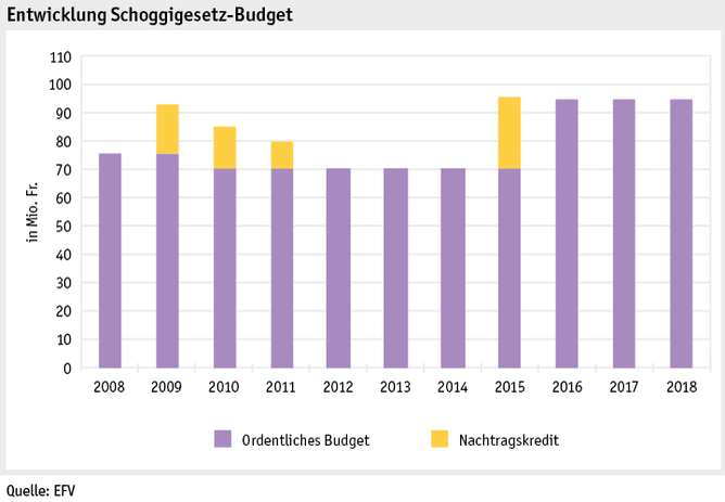 Zoom: ab19_datentabelle_grafik_politik_prod_schoggigesetz_d.png