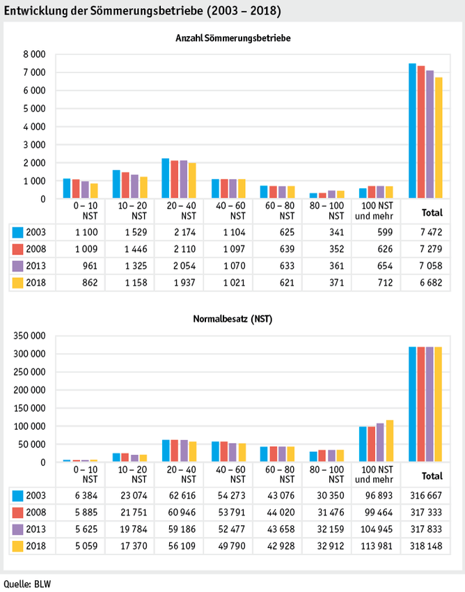 Zoom: ab19_betrieb_strukturen_grafik_entwicklung_soemmerungsbetriebe_d.png