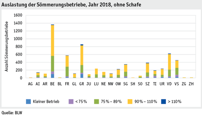 Zoom: ab19_betrieb_strukturen_grafik_auslastung_soemmerungsbetriebe_d.png